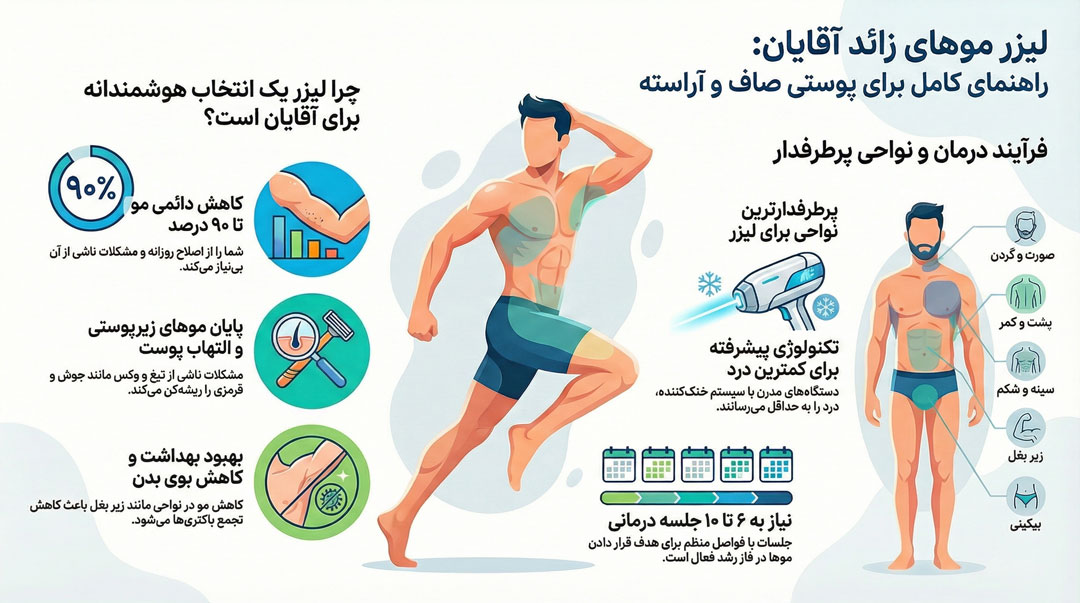 اینفوگرافی لیزر موهای زائد آقایان در فردیس